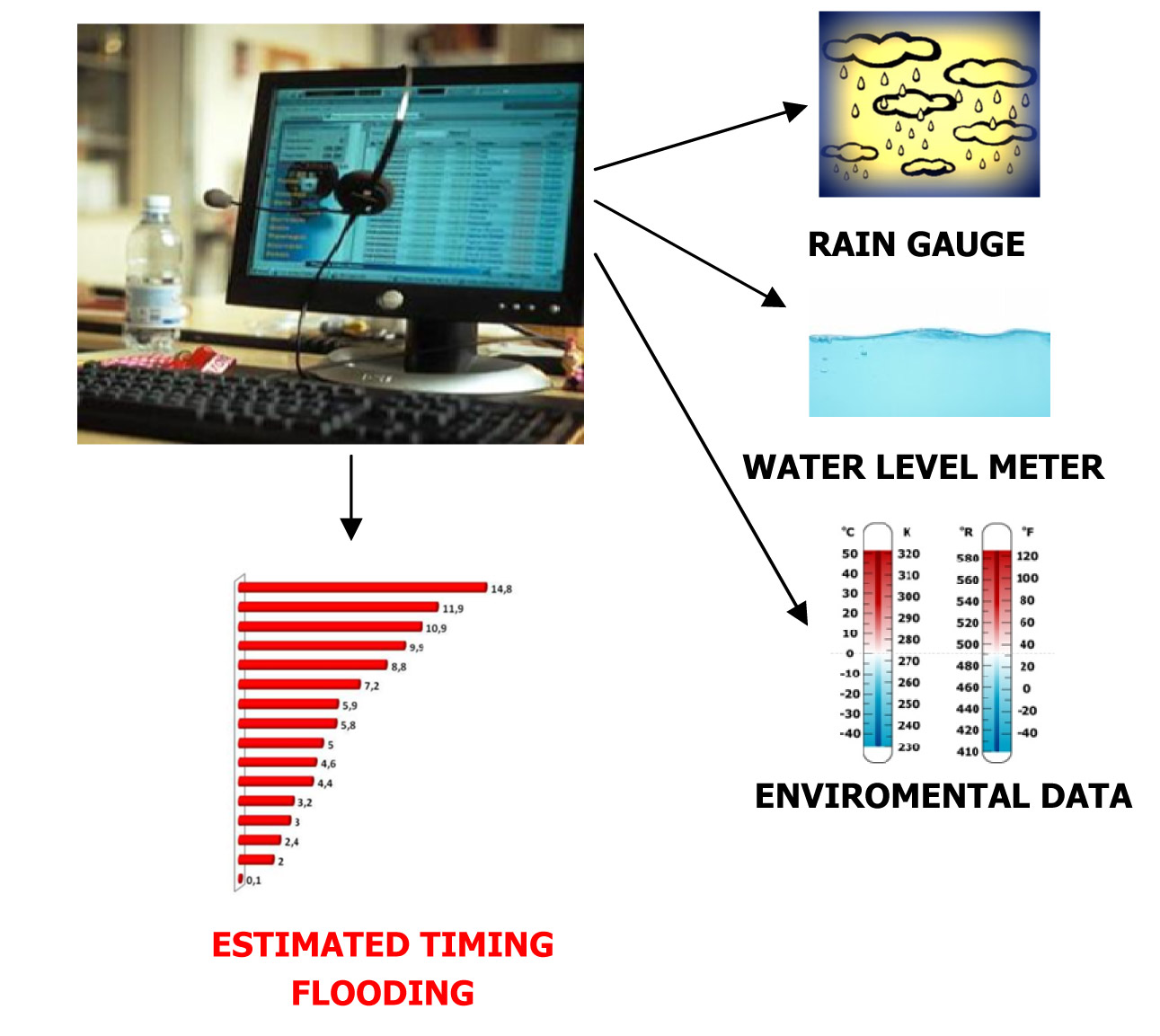 Flood Guardian: water levels and environmental data measuring
